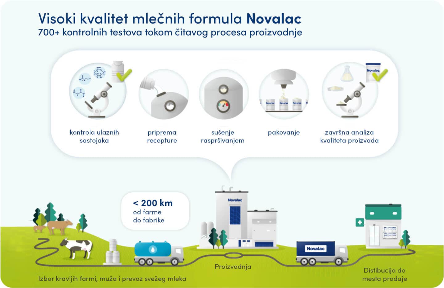 Pre nego što limenka Novalac-a stigne u Vaše ruke, prolazi više od 700 kontrolnih testova kod proizvođača. Svaka serija proizvoda se uzorkuje i testira pre nego što napusti proizvodnju.